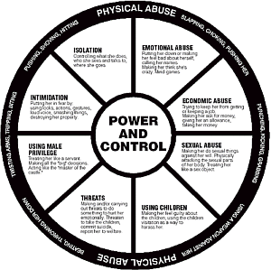 Gender-Biased Domestic Violence Wheel